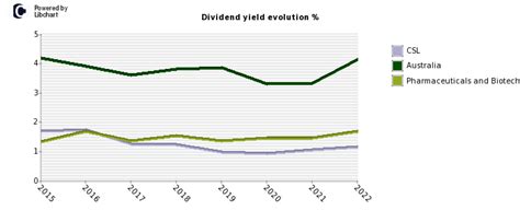 csl share dividend history